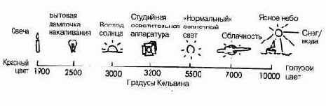 Типы света