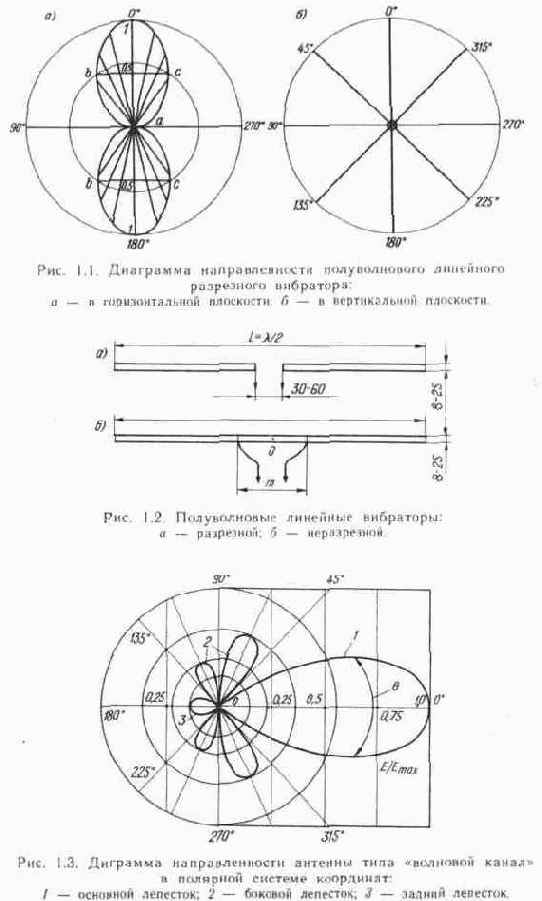 Технические характеристики телевизионных антенн