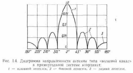 Технические характеристики телевизионных антенн