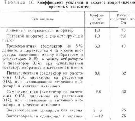 Технические характеристики телевизионных антенн