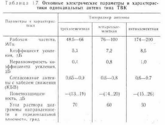 Технические характеристики телевизионных антенн