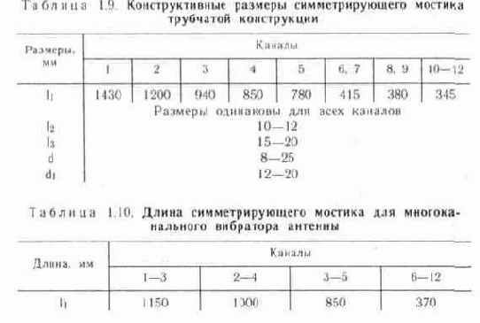 Согласование телевизионных антенн с фидером