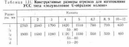 Согласование телевизионных антенн с фидером