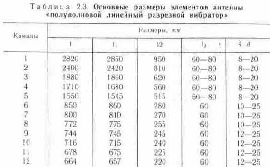 Конструкции простых телевизионных антенн