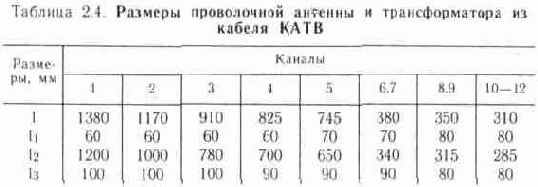 Конструкции простых телевизионных антенн