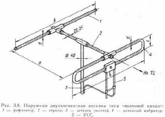 Унифицированные антенны типа «волновой канал»