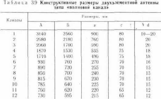 Унифицированные антенны типа «волновой канал»