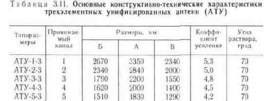 Унифицированные антенны типа «волновой канал»