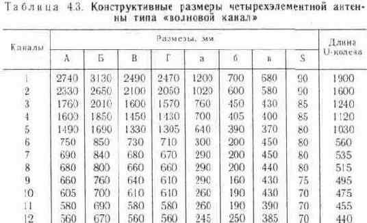 Универсальные антенны типа «волновой канал»