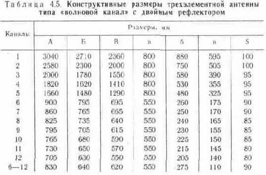 Универсальные антенны типа «волновой канал»