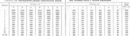 Универсальные антенны типа «волновой канал»