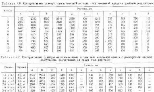 Универсальные антенны типа «волновой канал»