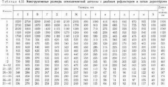 Универсальные антенны типа «волновой канал»